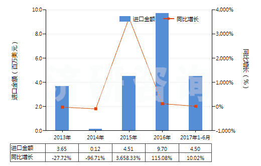 2013-2017年6月中國其他礦物鉀肥及化學(xué)鉀肥(HS31049090)進(jìn)口總額及增速統(tǒng)計(jì)